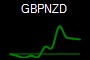 GBPNZD